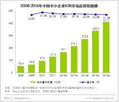 2012年中国中小企业B2B电子商务平台运营分析 营收达167亿背后的增长逻辑